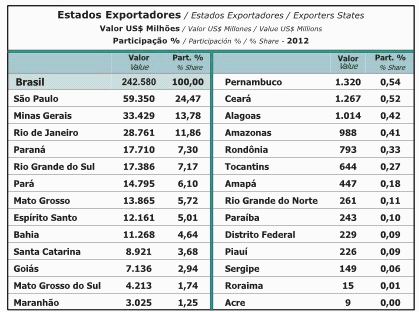 Estados exportadores Fuente: SECEX/MDIC